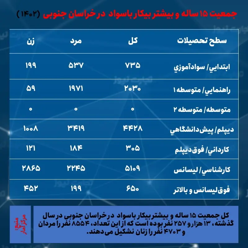 خراسان جنوبی- بیکاری و تحصیلات