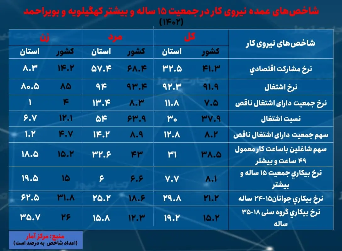 کهگیلویه و بویراحمد - بیکاری 1402