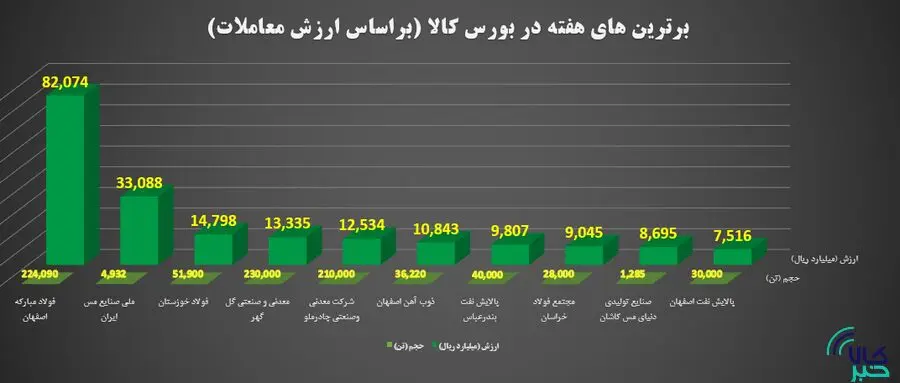 برترین های بورس کالا