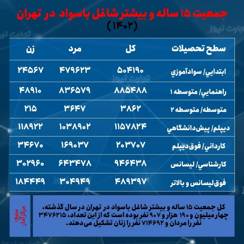 تهران- اشتغال و تحصیلات