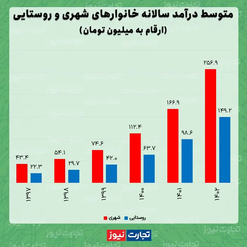 درآمد شهری و روستایی