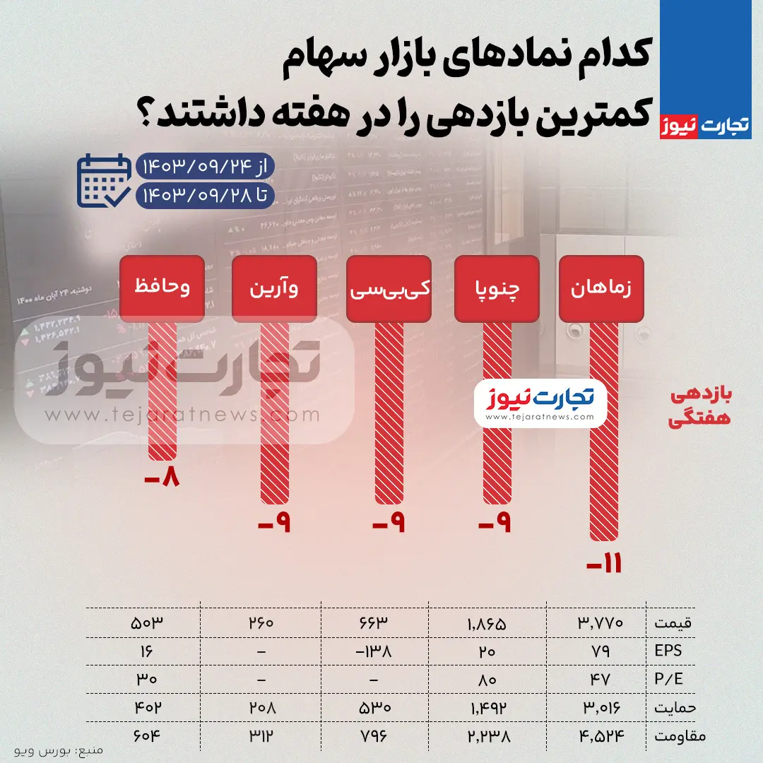 بورس-بازدهی-کم