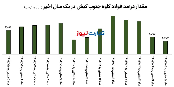 درآمد کاوه