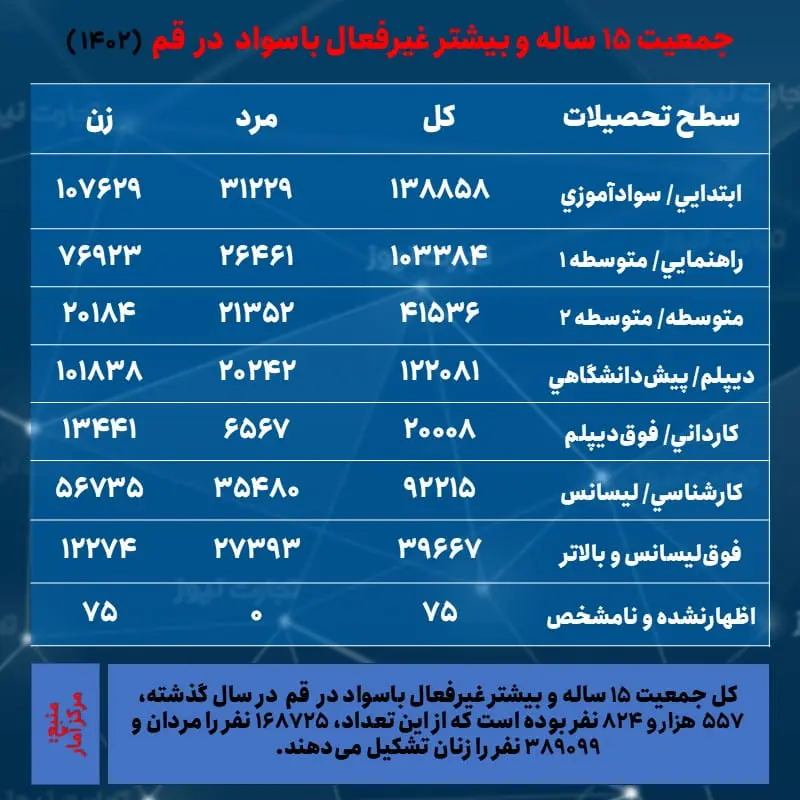 قم- جمعیت غیرفعال و تحصیلات