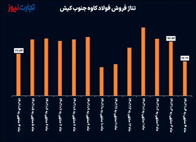 تناژ فروش