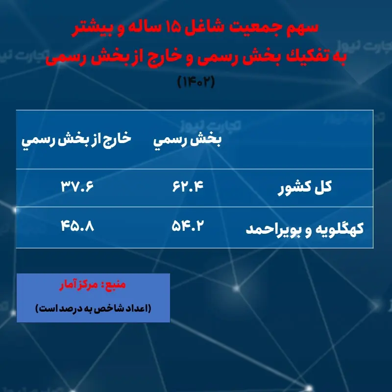 کهگیلویه و بویراحمد- اشتغال- رسمی