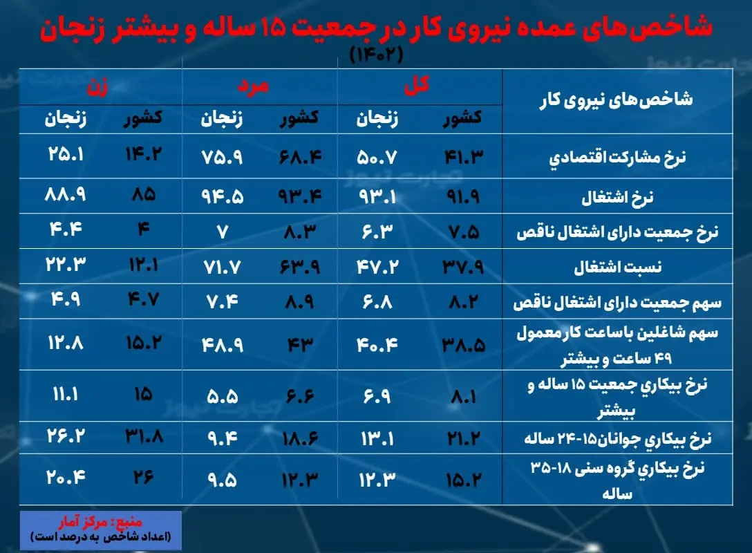 زنجان- بیکاری 1402