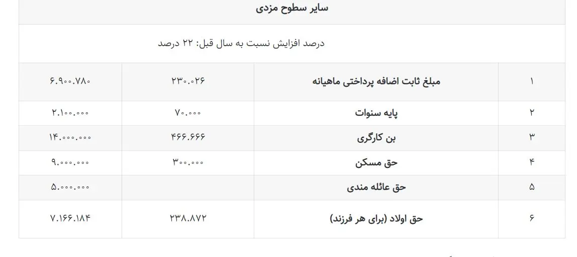 جدول حقوق و دستمزد 1403 منتشر شد / تغییرات اعداد را ببینید 3