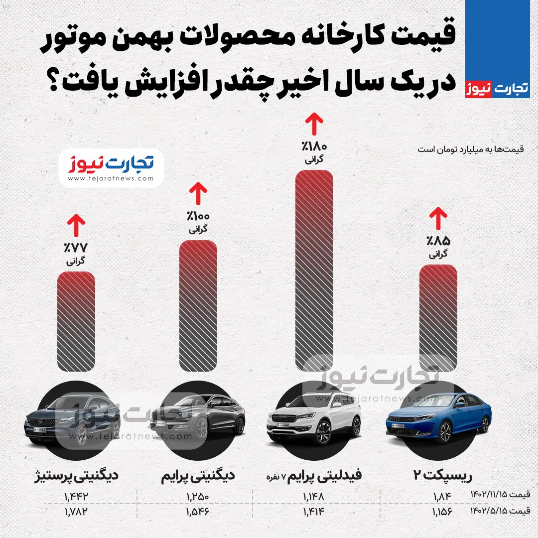 افزایش قیمت محصولات بهمن موتور