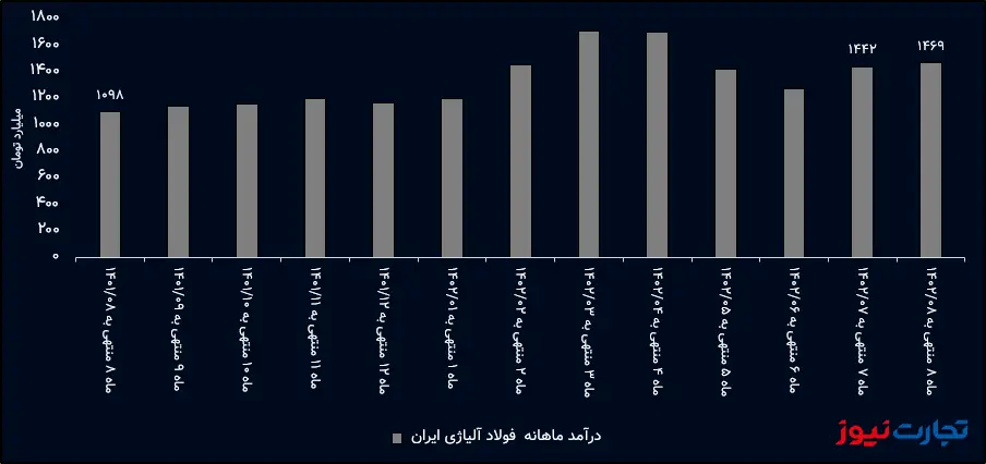 درآمد ماهانه فولاژ