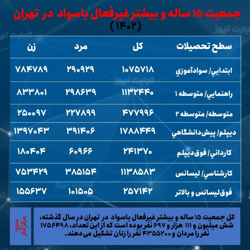 تهران- جمعیت غیرفعال و تحصیلات