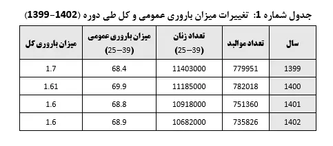 تغییرات میزان باروری