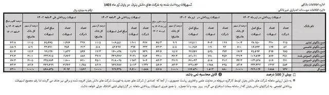 تسهیلات تیرماه