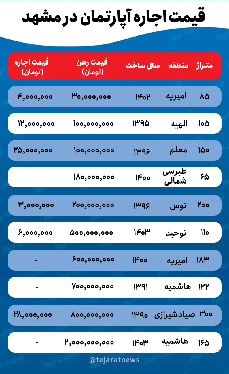 قیمت اجاره در مشهد