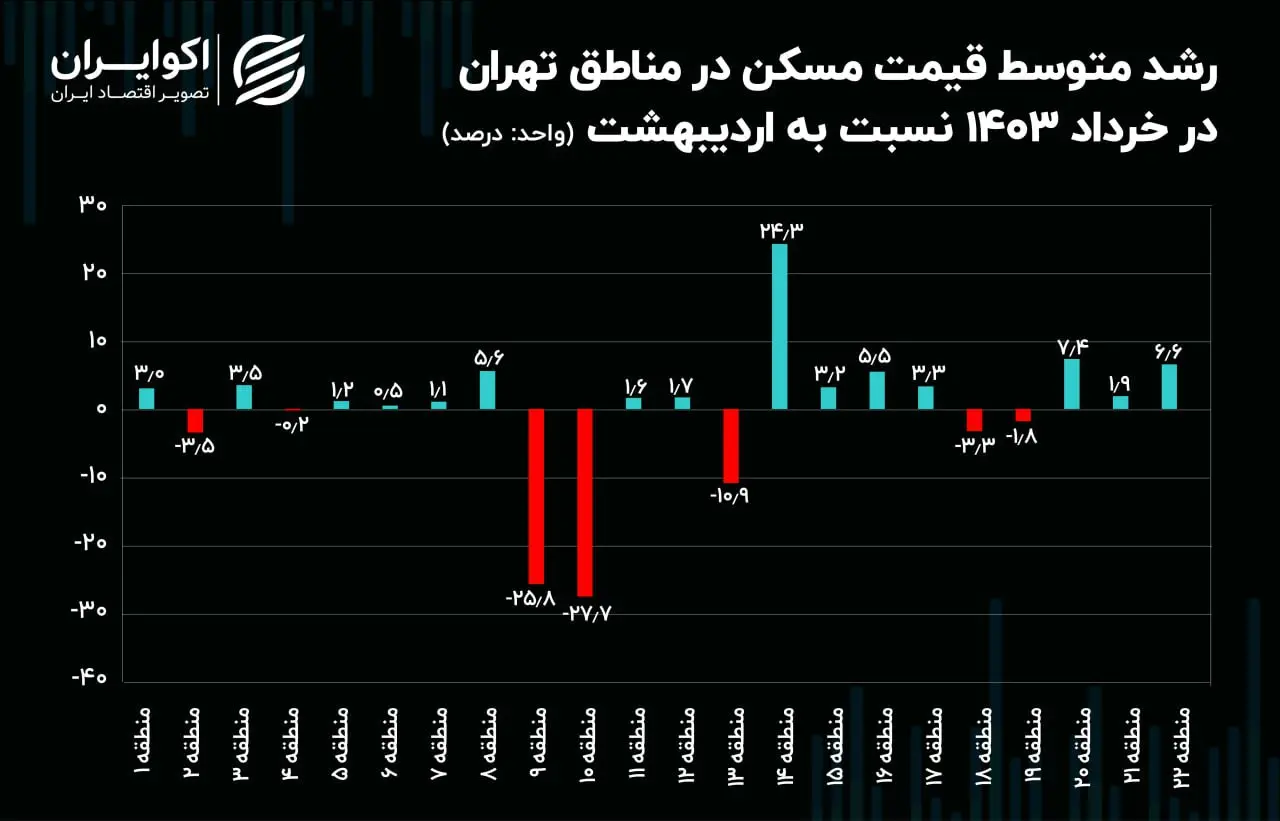 رشد متوسط قیمت در تهران در خرداد1403