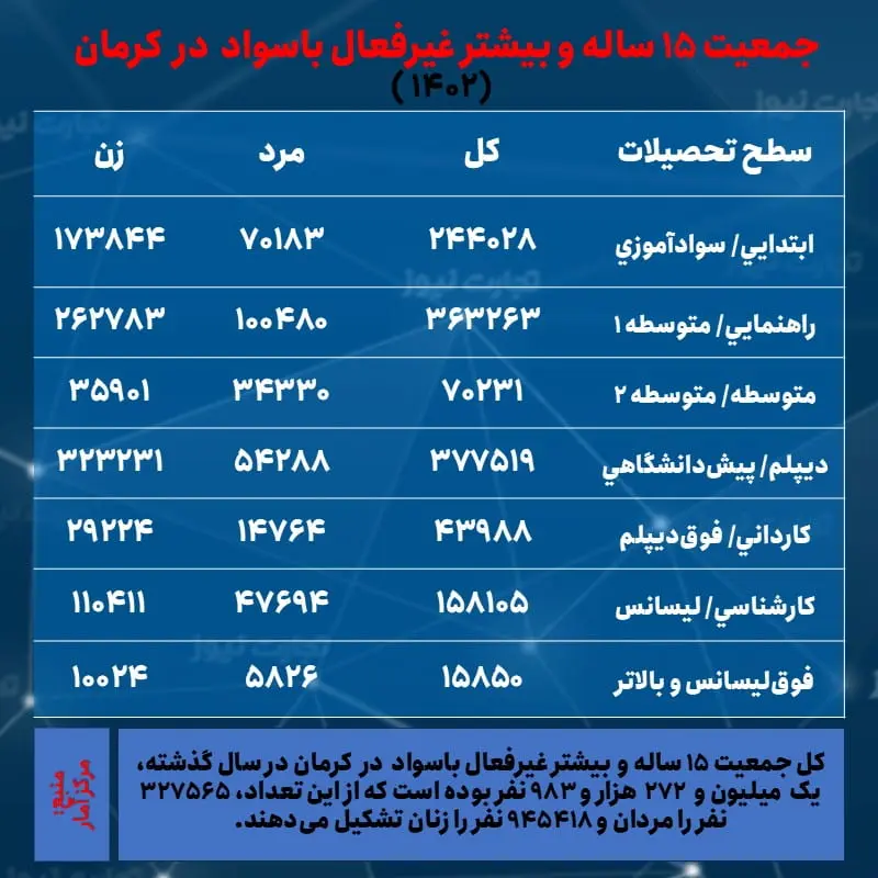 کرمان- جمعیت غیرفعال و تحصیلات