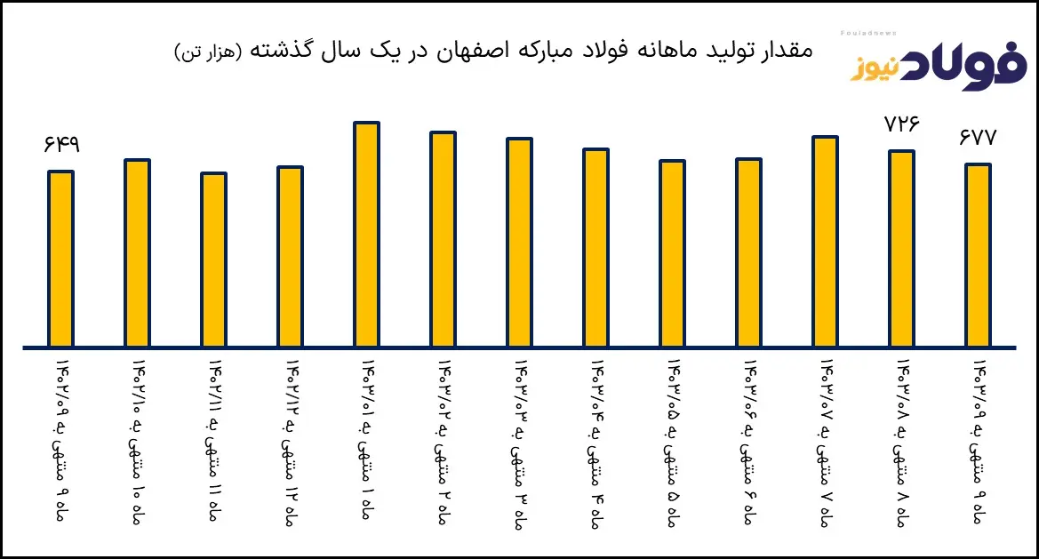 فولاد مبارکه