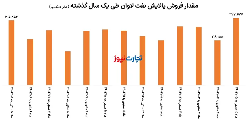 لاوان فروش