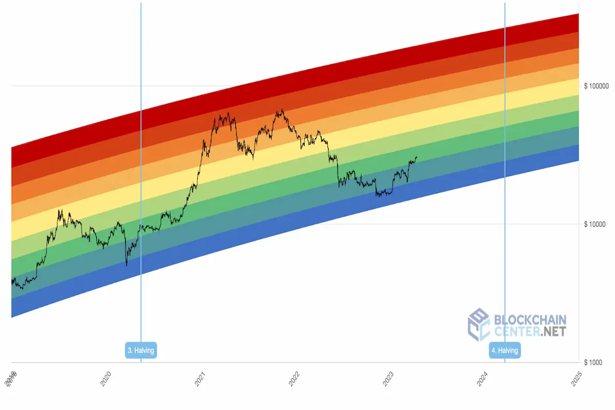 Bitcoin Rainbow Chart