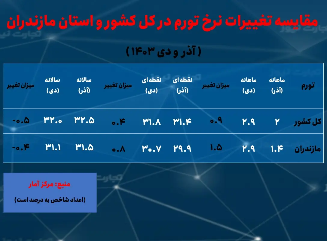 مازندران- تورم