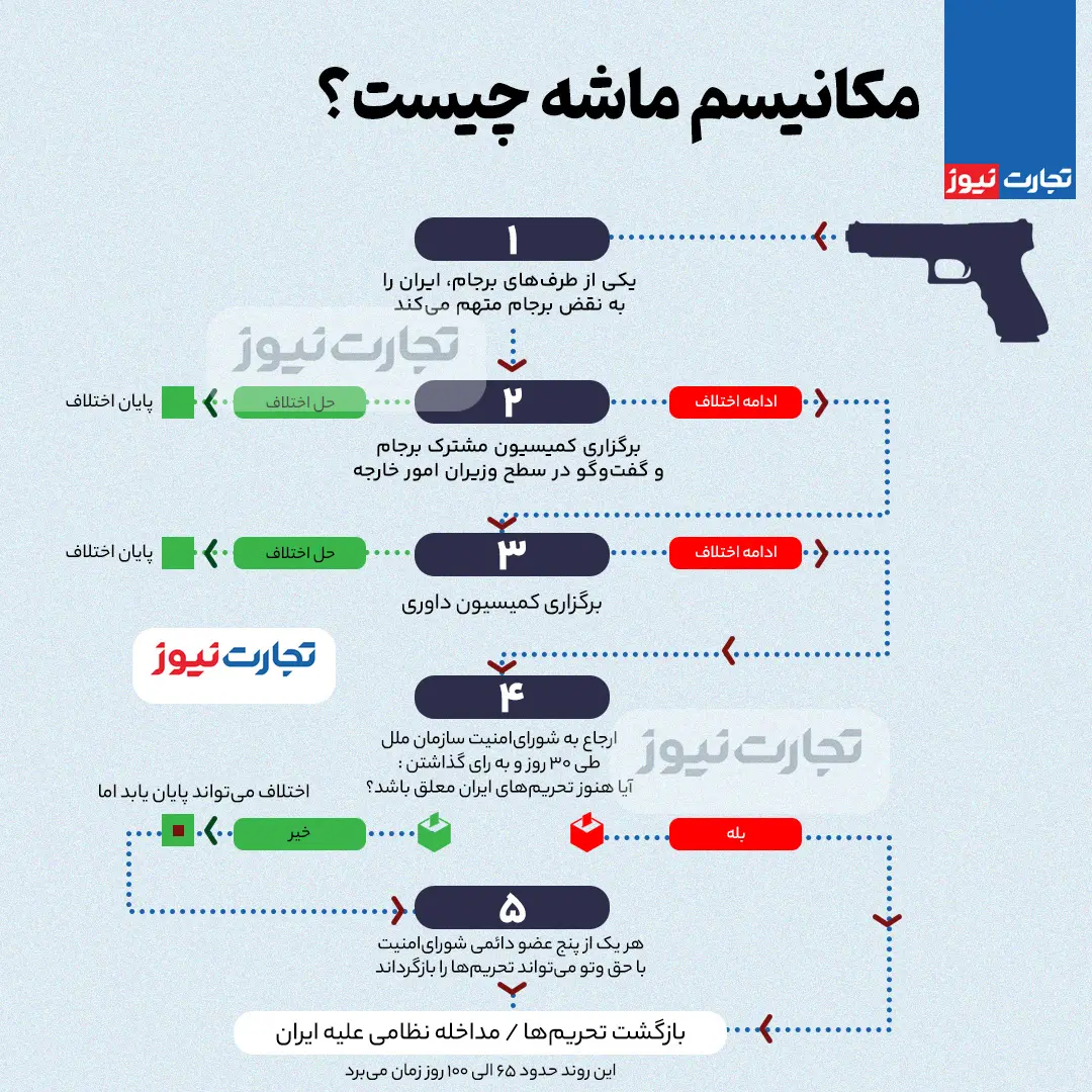 مکانیسم-ماشه