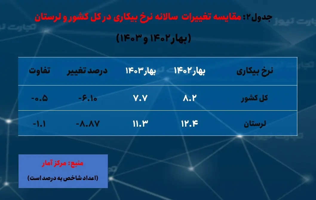 لرستان- بیکاری بهار