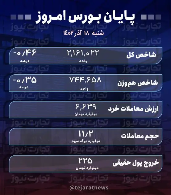 پایان بورس امروز 18 آذر