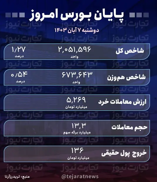 پایان بورس 7 آبان