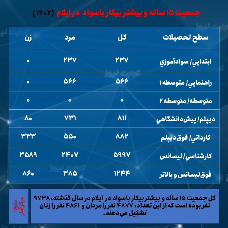 ایلام- بیکاری و تحصیلات