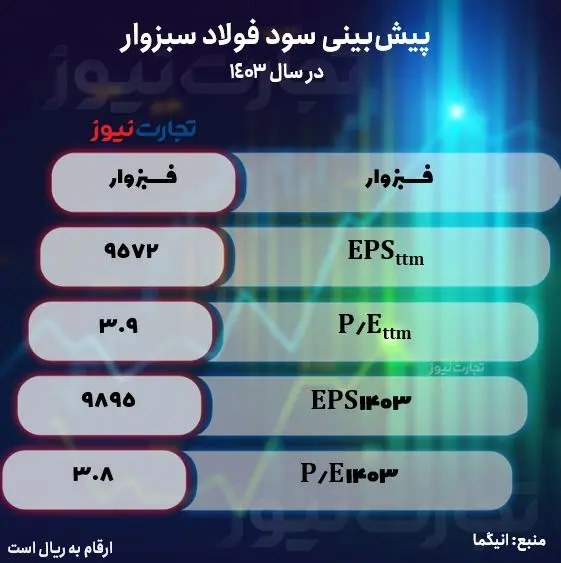 پیش بینی سود فسبزوار