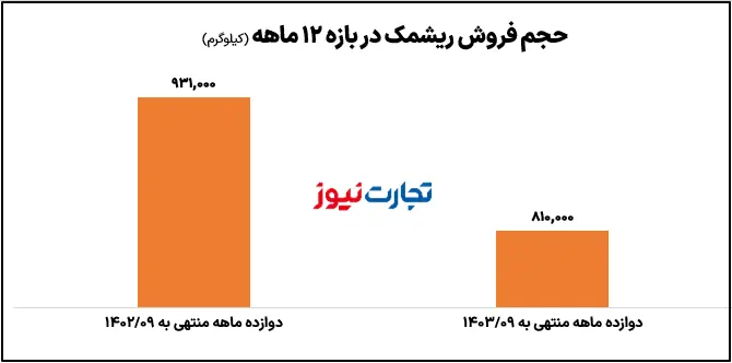 فروش ریشمک