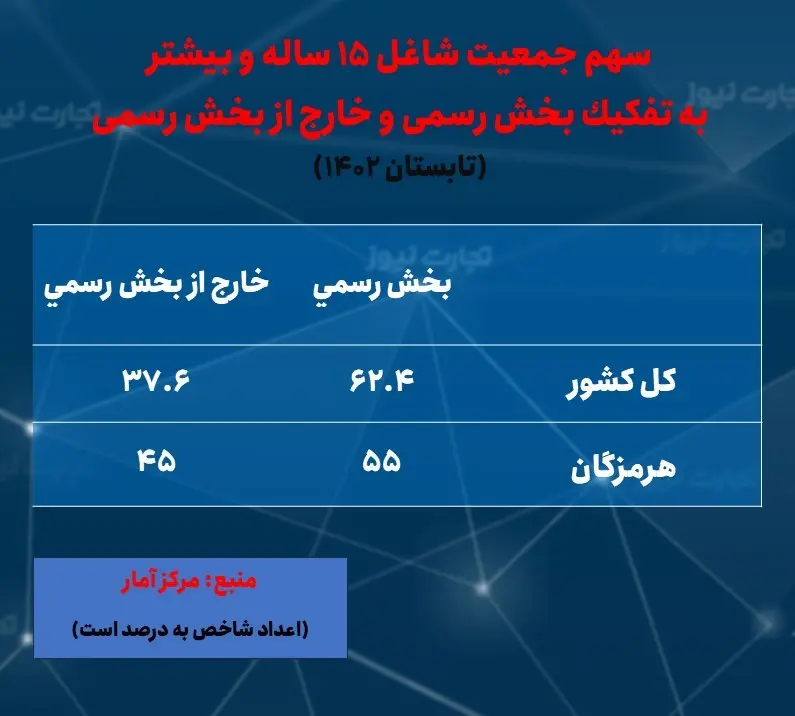 هرمزگان-اشتغال- رسمی