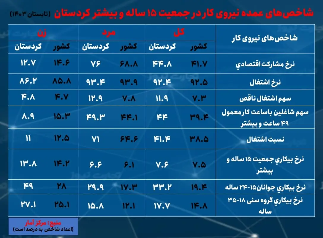 کردستان- بیکاری تابستان 1403