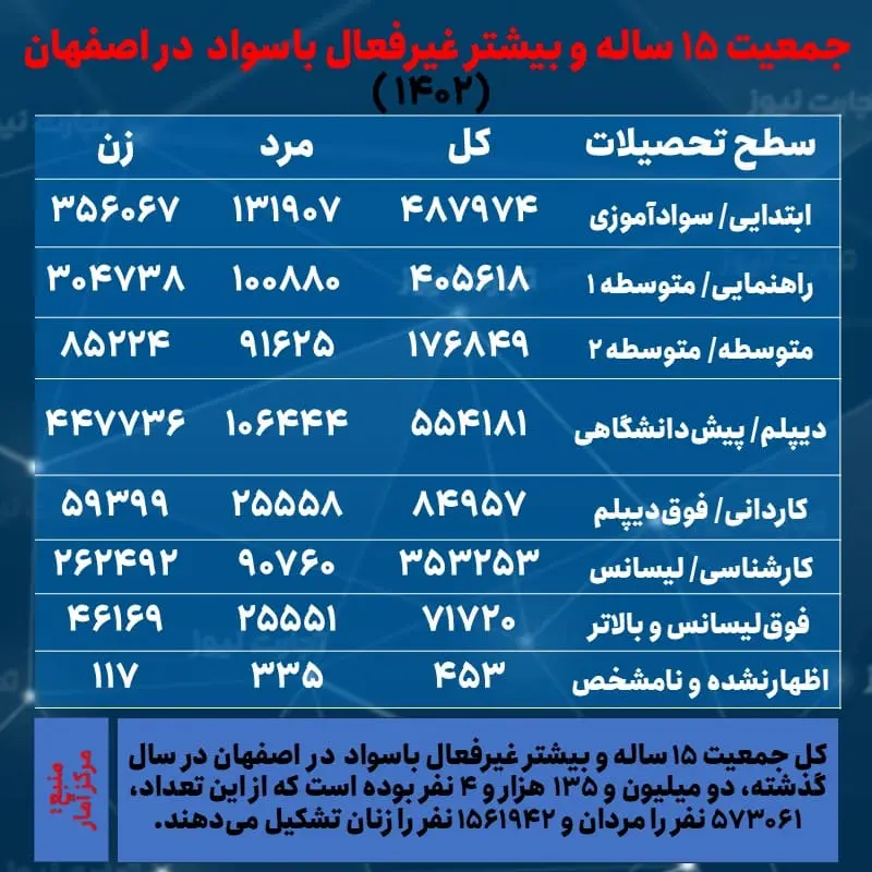 اصفهان- جمعیت غیرفعال و تحصیلات