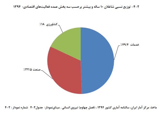 توریع نسبی شاغلان