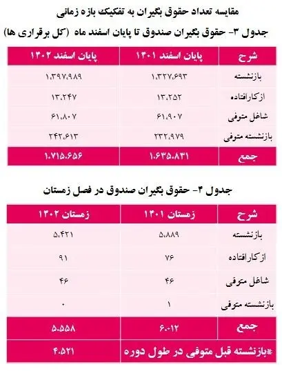 جدول تعداد حقوق بگیران صندوق بازنشستگی تا پایان ۱۴۰۲