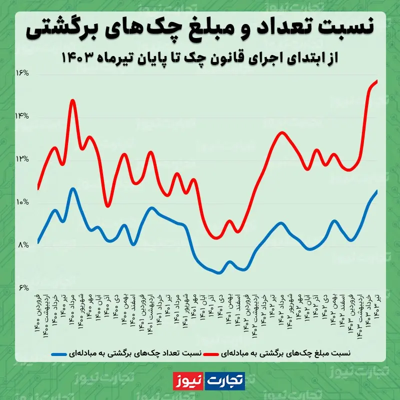 چک های برگشتی تیر