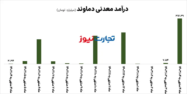 درآمد کدما