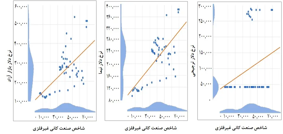 همبستگی شاخص صنعت کانی غیرفلزی و نرخ های دلار چندگانه