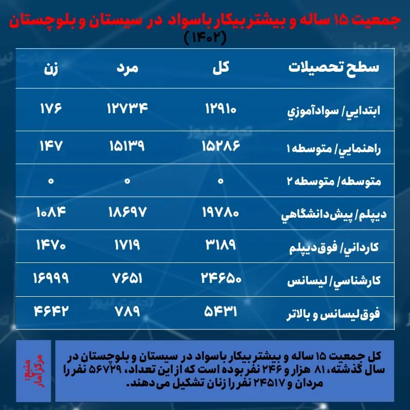 سیستان و بلوچستان- بیکاری و تحصیلات