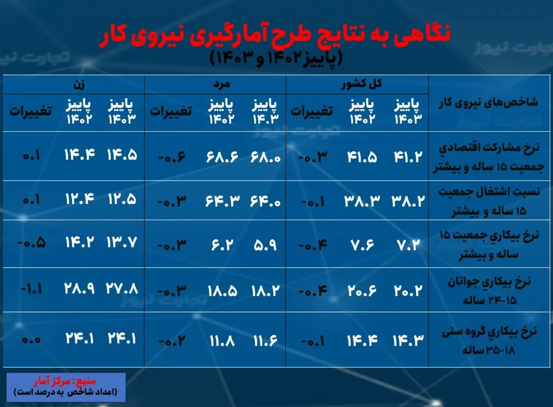 بیکاری - پاییز 1403