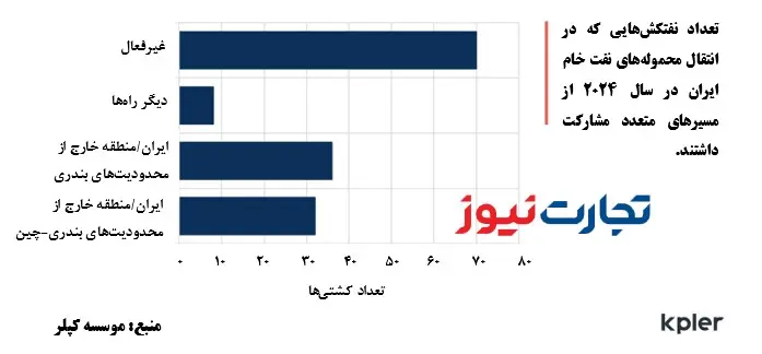 تعداد نفتکش‌های ایران کپلر