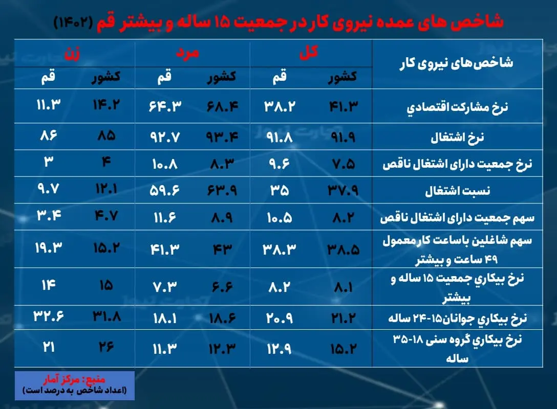 قم- بیکاری 1402