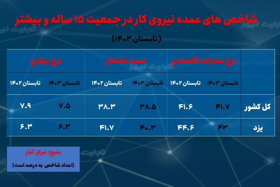 یزد- بیکاری تابستان 1403