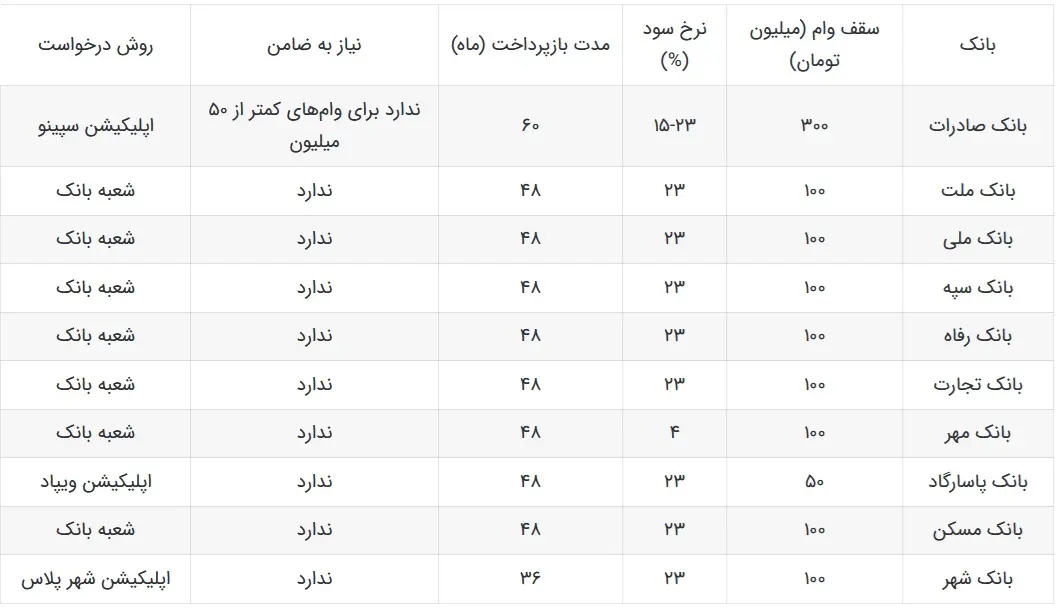 وام بانکی