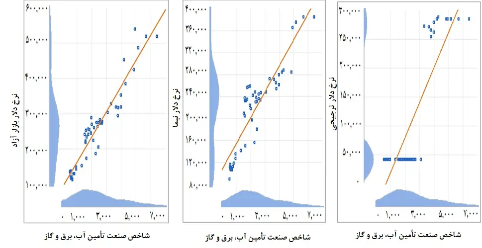 همبستگی شاخص صنعت تامین آب، برق و گاز و نرخ های دلار چندگانه
