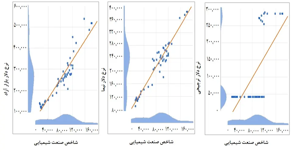 همبستگی شاخص صنعت شیمیایی و نرخ های دلار چندگانه