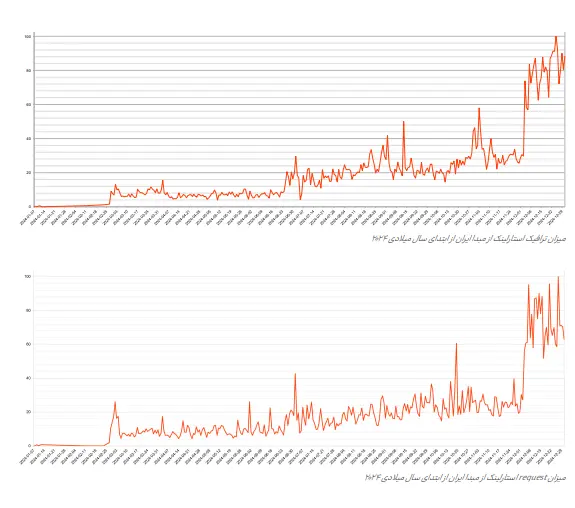 کیفیت اینترنت