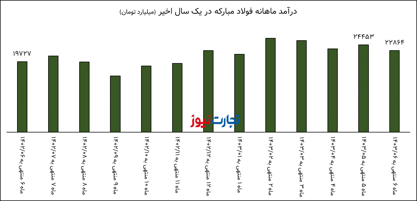 تحلیل بنیادی فولاد / رشد درآمد فولاد مبارکه به واسطه رشد نرخ فروش