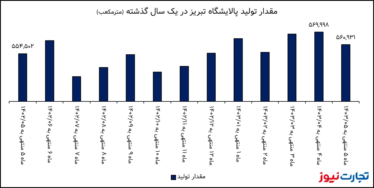 تحلیل بنیادی شبریز / حجم تولید و فروش پالایشگاه تبریز کاهش یافت